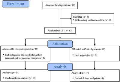 Effects of exergames on mood and cognition in healthy older adults: A randomized pilot study